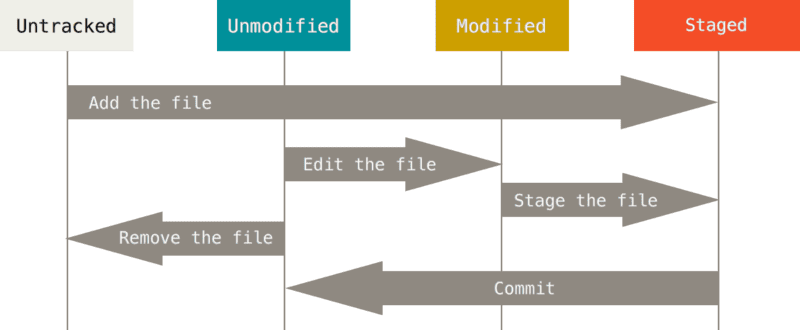 git_file_stages